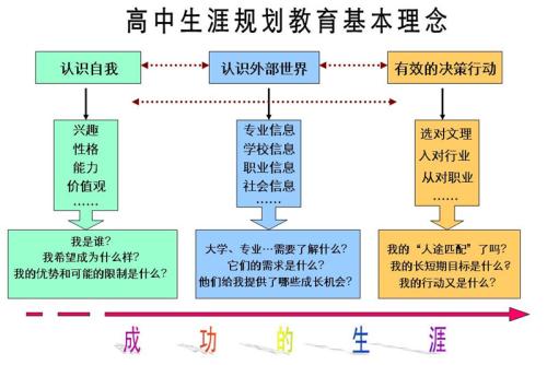 生涯规划教育：高中班主任的必修课