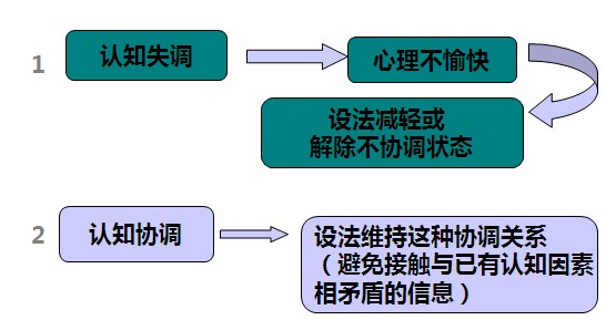 十大杰出社会心理学研究（二）—认知失调