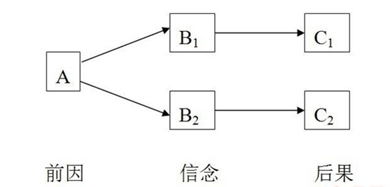 著名的心理学实验：情绪ABC理论